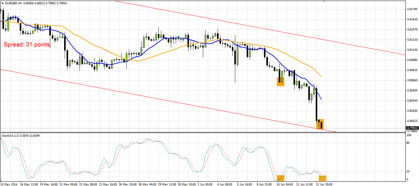 EUR/GBP H4