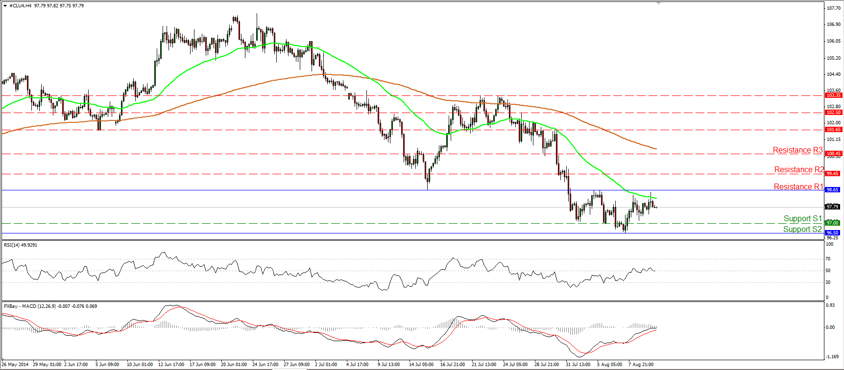 WTI Hour Chart