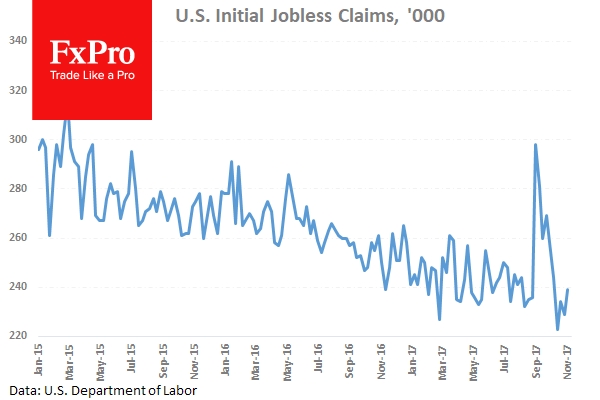 Initial Jobless Claims are forecast to come in at 253K