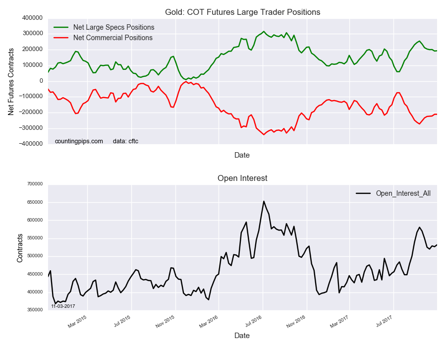 Gold COT Futures Large Trader Positions