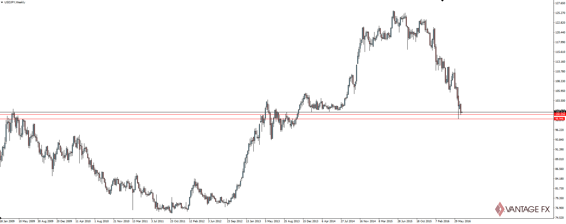 USD/JPY Weekly Chart