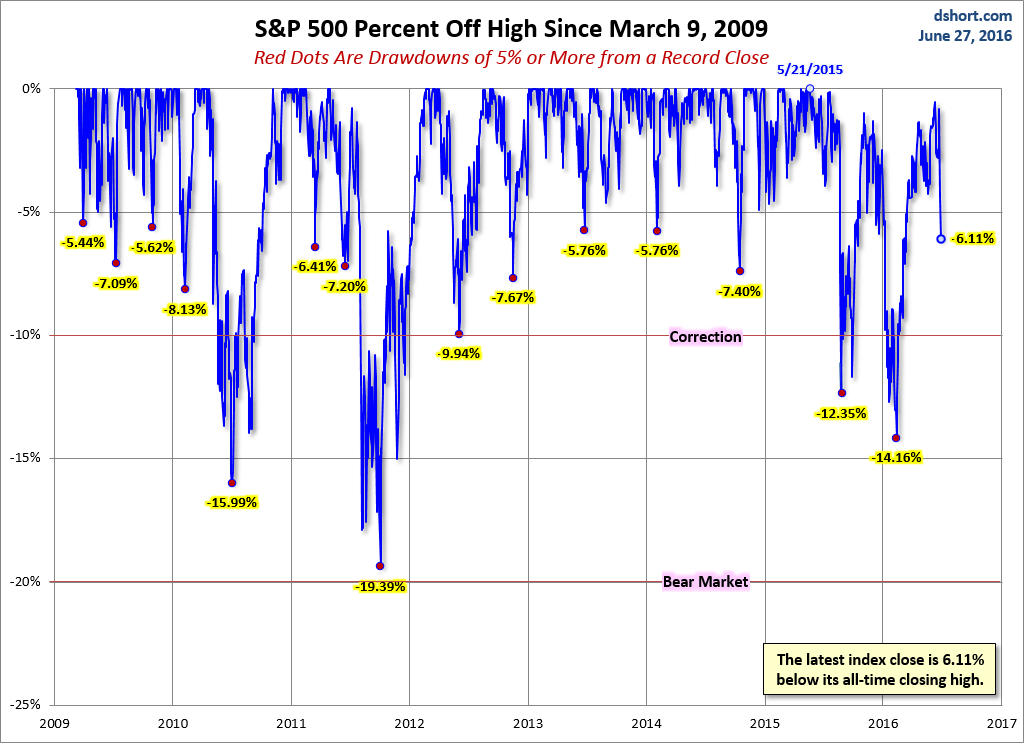 S&P 500 % Off High Since March 2009