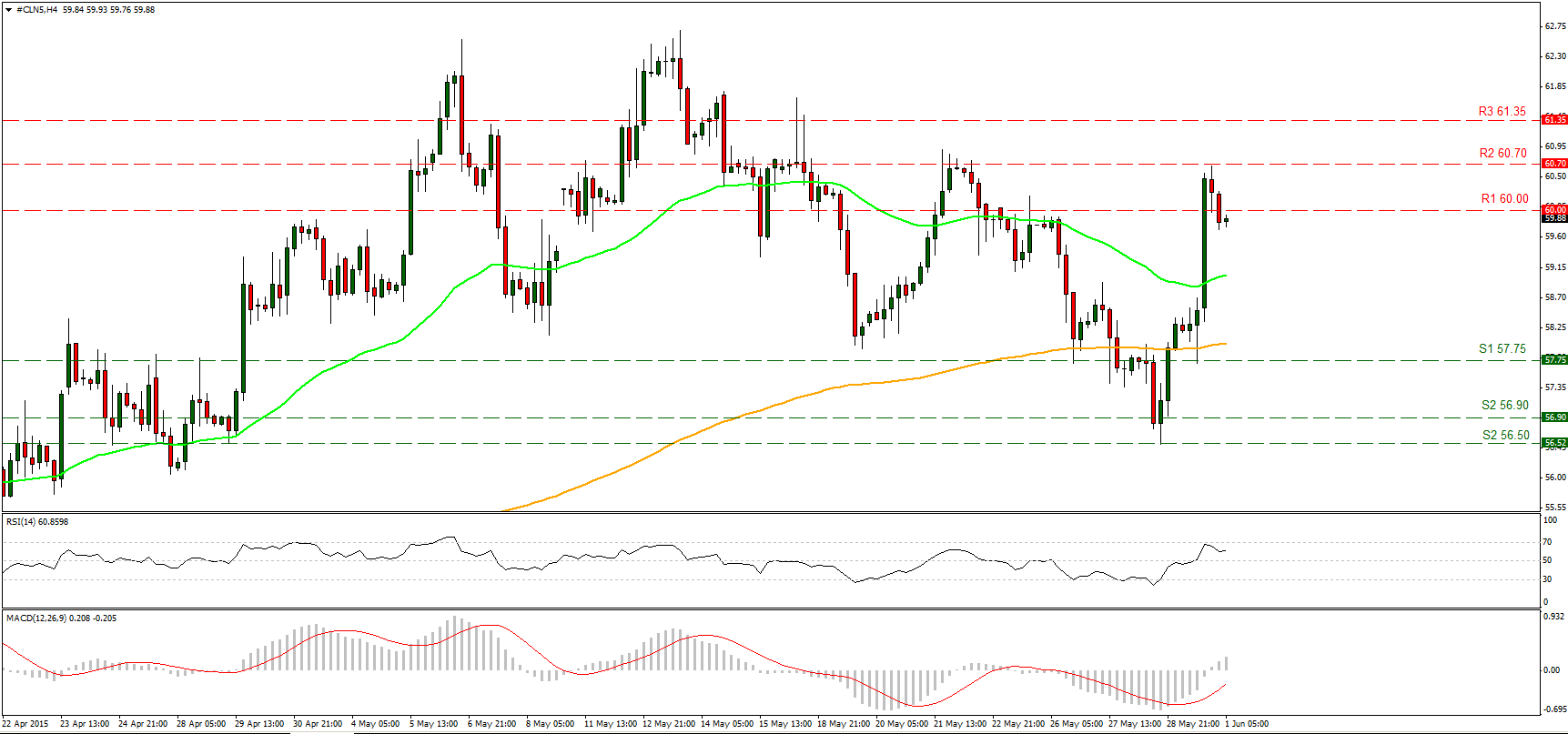 WTI 4 Hour Chart