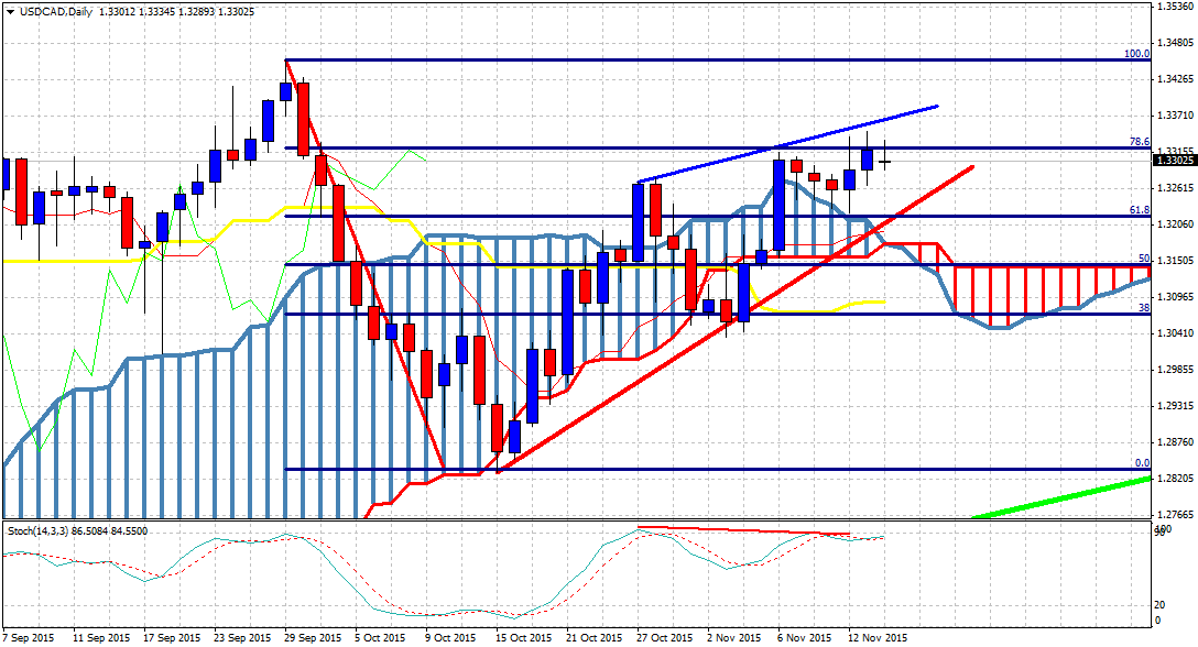 USD/CAD Daily Chart