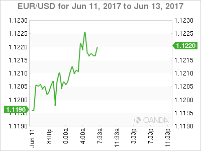 EUR/USD Jun 11 To Jun 13 2013