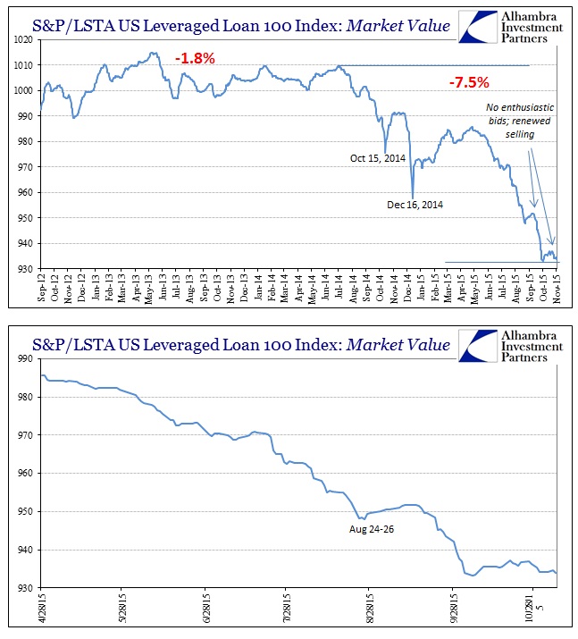 S&P/LSTA US Leveraged Loan 100 Index: Market Value