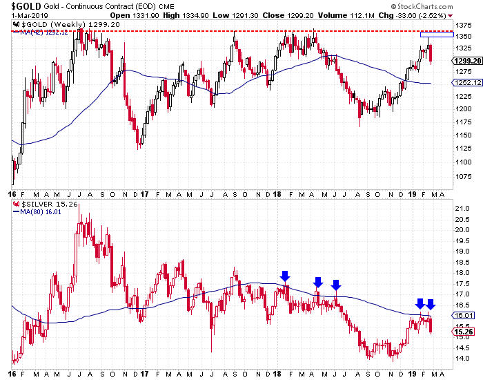 Gold & Silver Weekly Candles