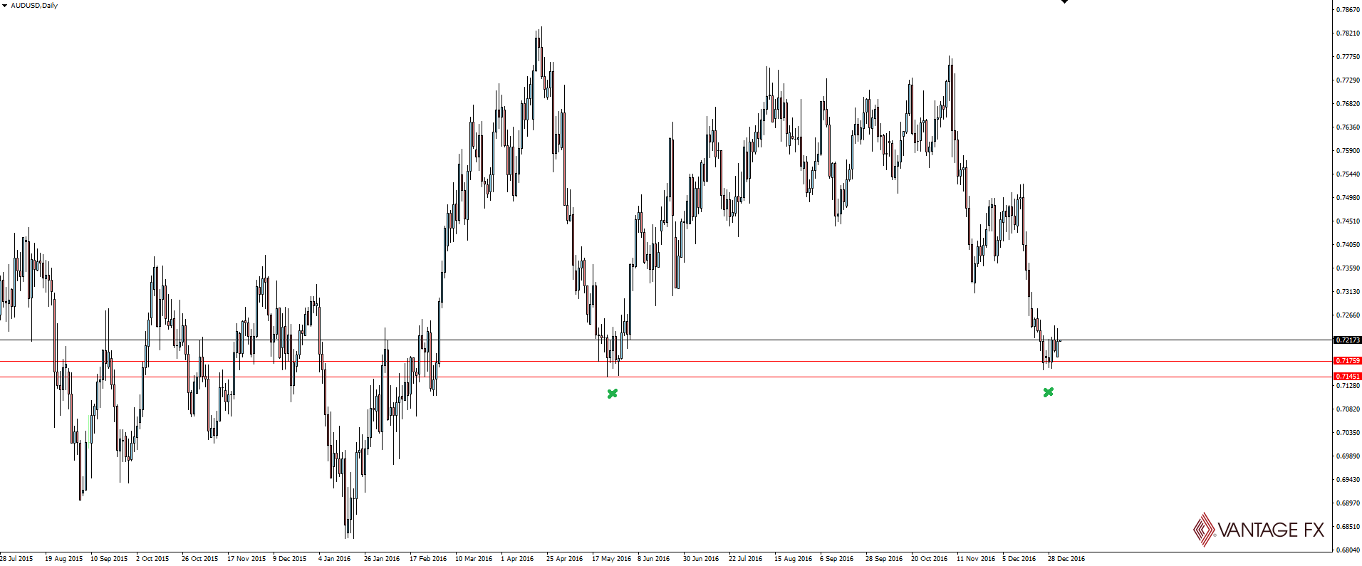 AUD/USD Daily Chart