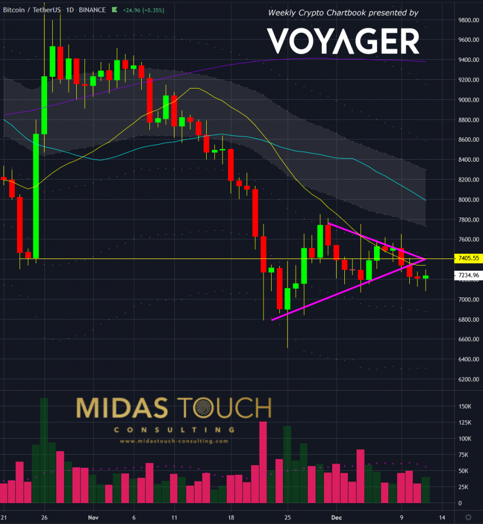 BTC/USDT Daily Chart