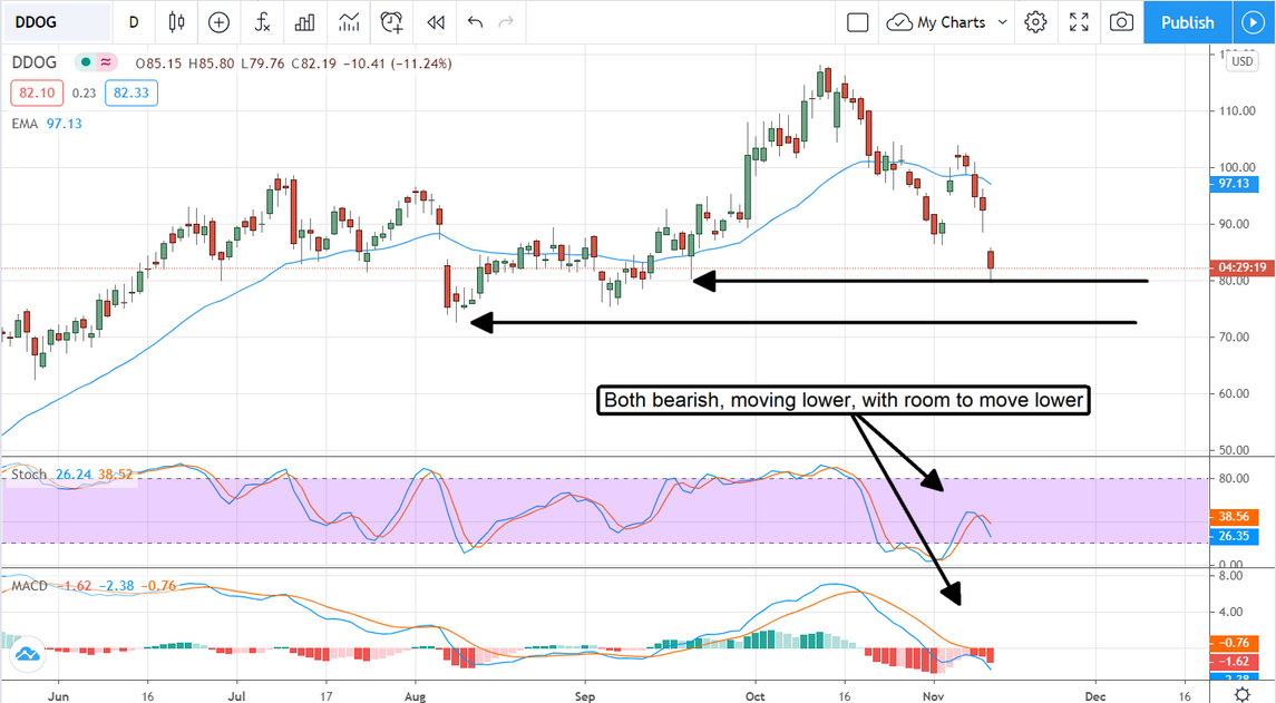 DDOG Stock Chart