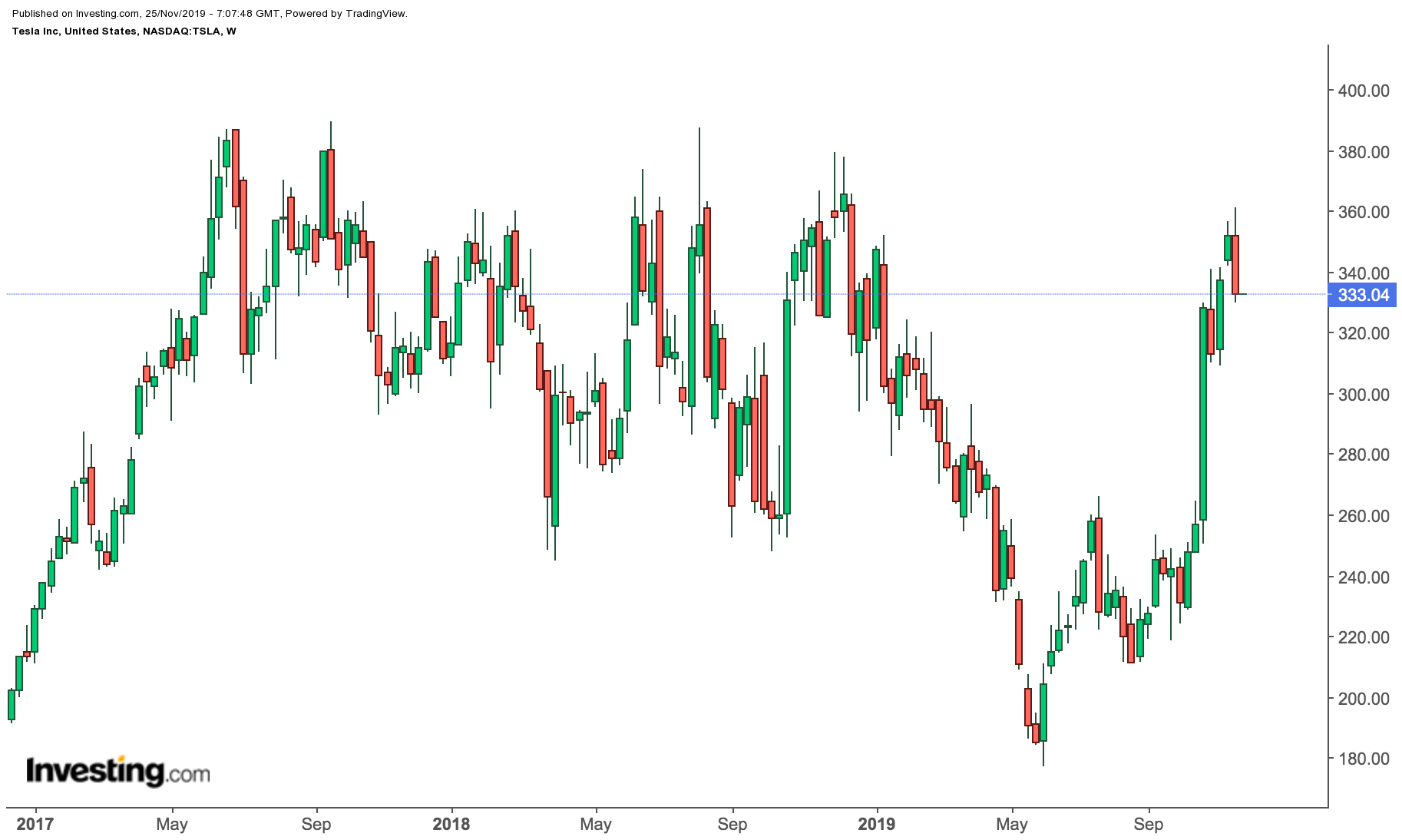 Tesla Weekly Price Chart