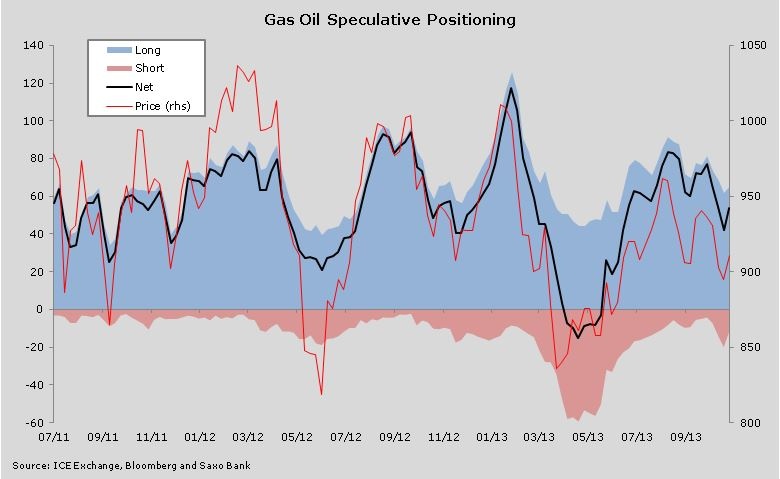 Gas Oil