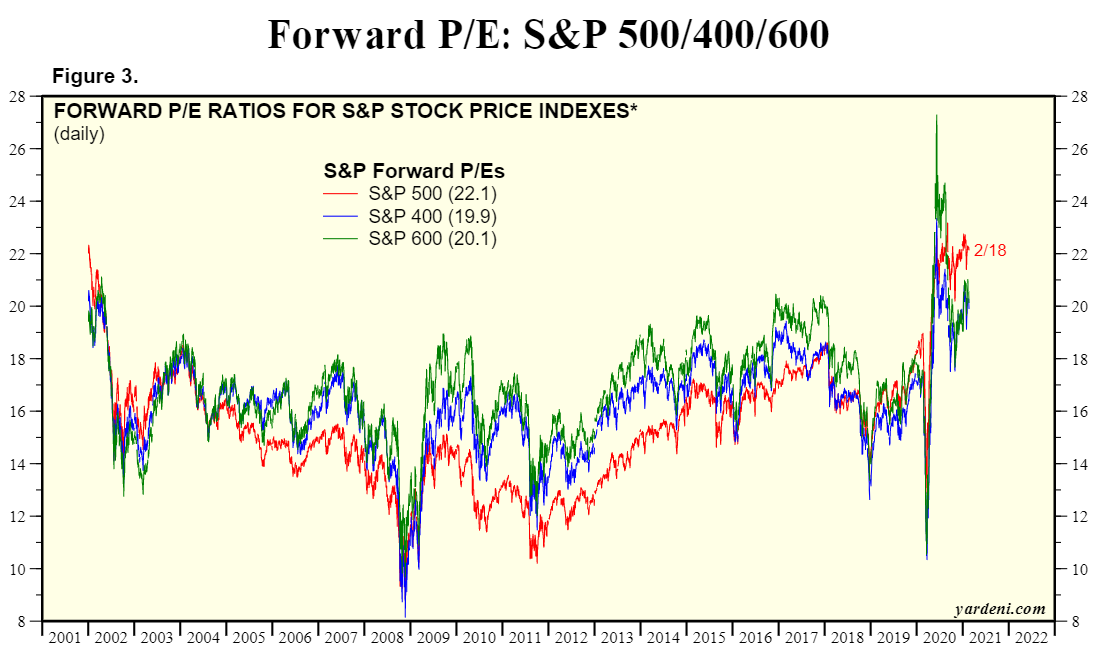 S&P 500-400-600 - Forward PE Ratio