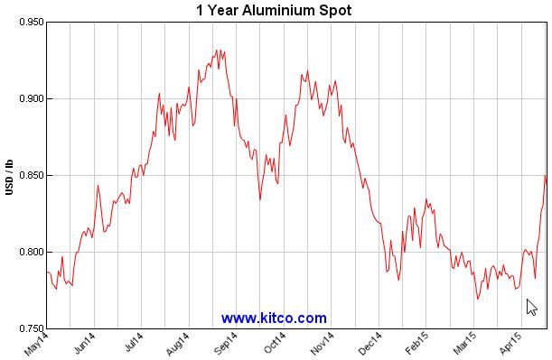 1 Year Aluminium Spot 