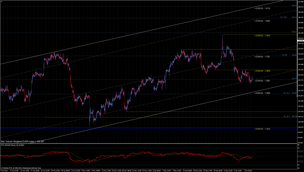 EUR% Index Chart