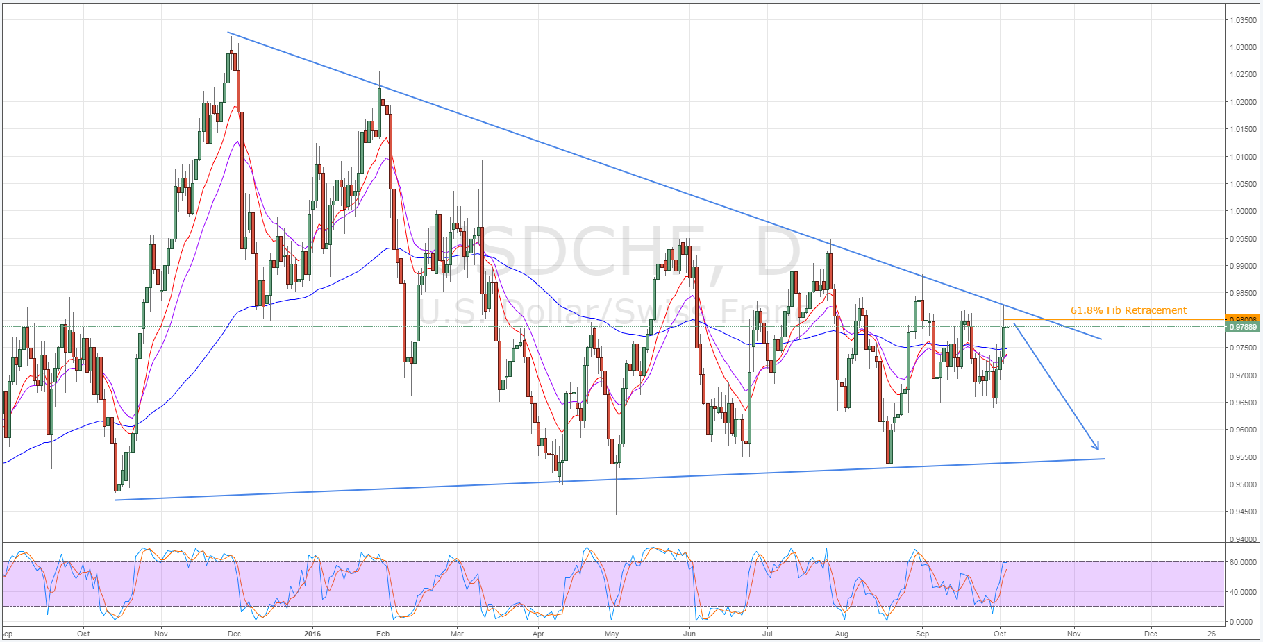 USD/CHF Daily