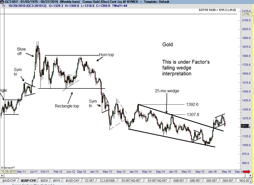 Gold Pausing Factor Trading - Weekly Chart