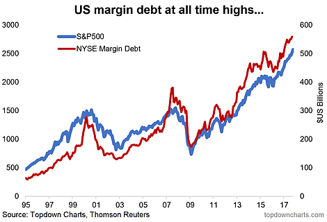 US Margin Debt At All Time Highs