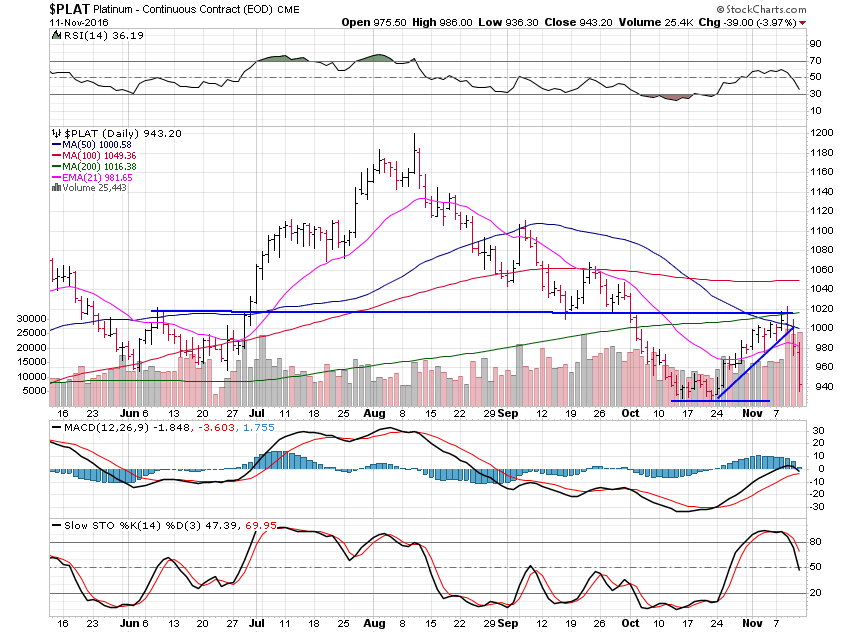 PLAT Daily Chart