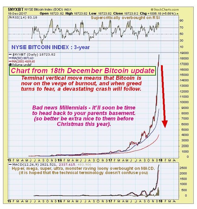 3-Year Bitcoin Index