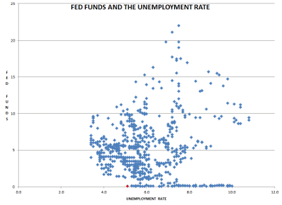 Fed Funds and the Unemployment Rate