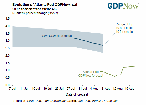 Atlanta Fed’s GDPNow projection for Q3