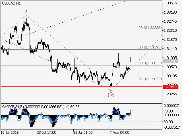 USD/CAD H1 Chart USD/CAD H1 Chart