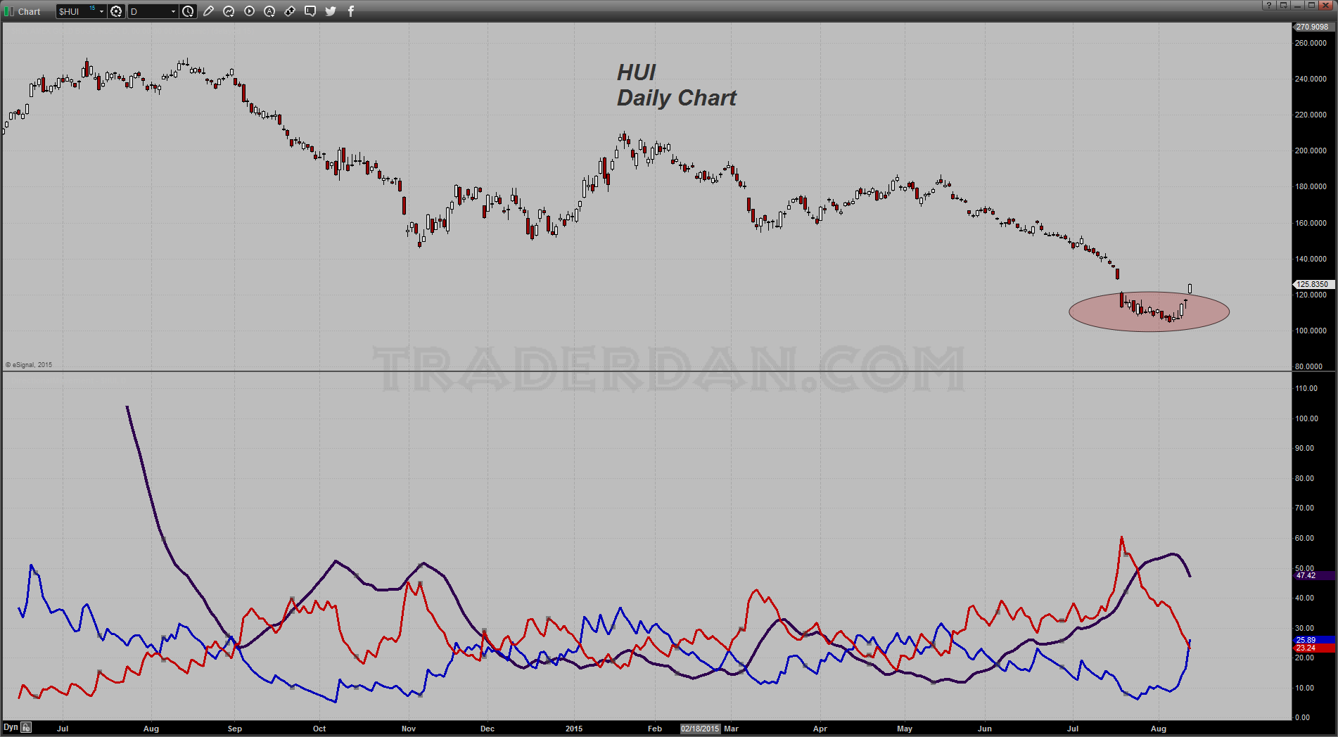 HUI Daily with ADX/DMI