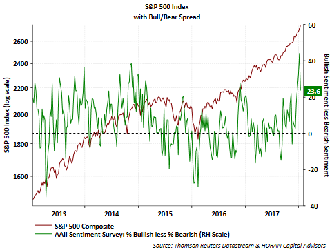 S&P 500 Index