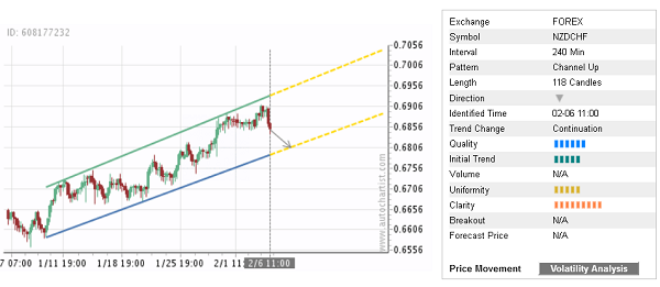 NZDCHF 118 Candles