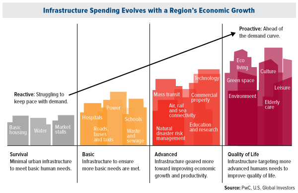 Infrastructure Spending Evolves with Regional Economic Growth