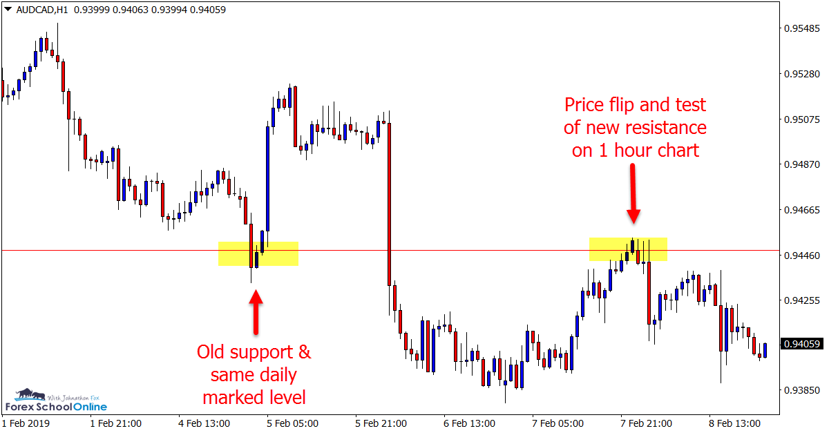 AUD/CAD, H1 Chart