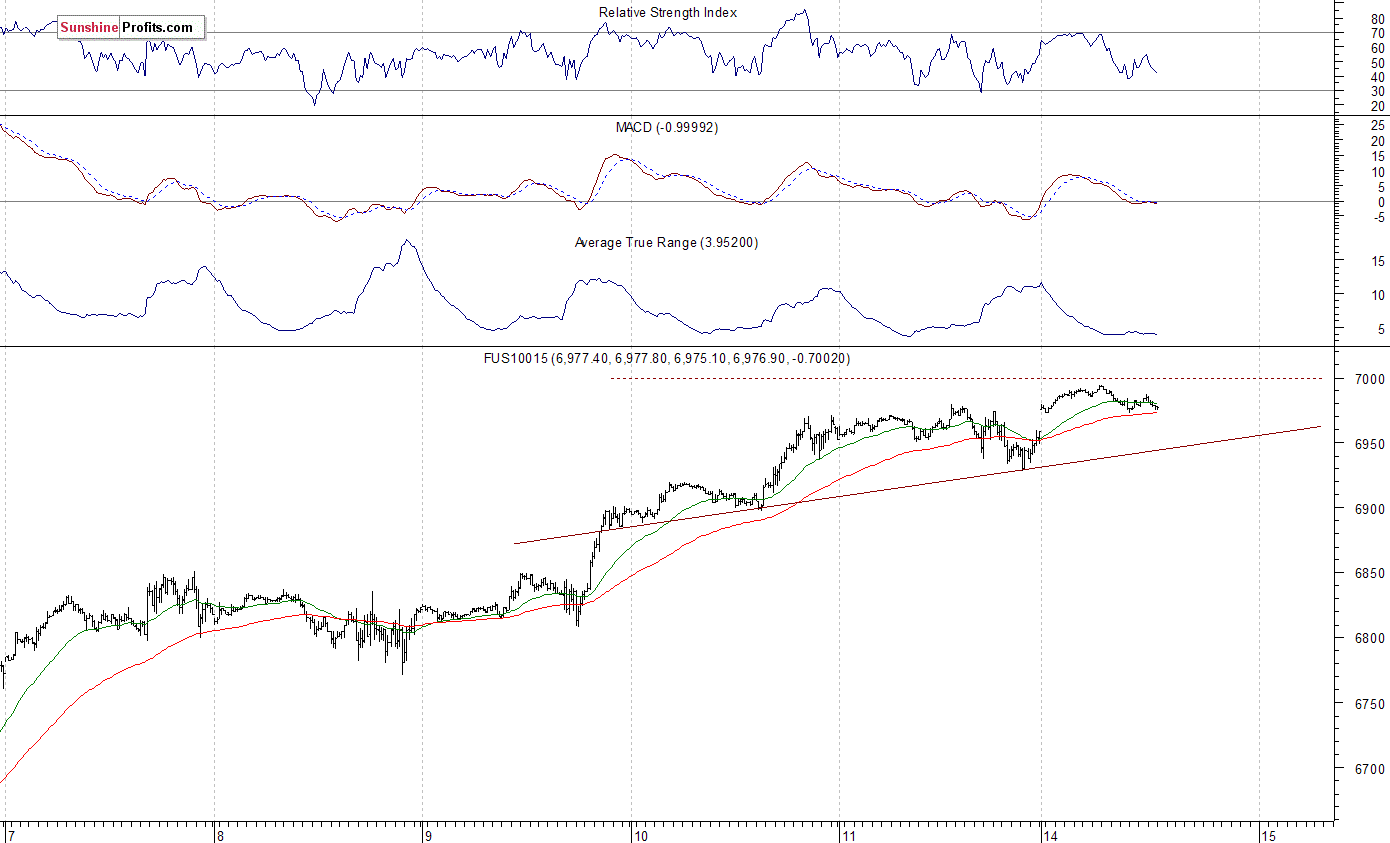 Nasdaq 100 futures contract - Nasdaq 100 index chart