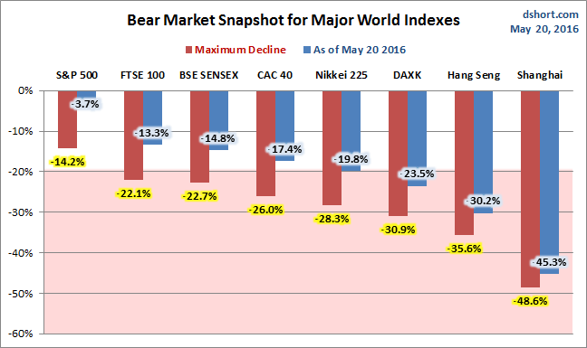 Bear Market Snapshot, Major World Indexes