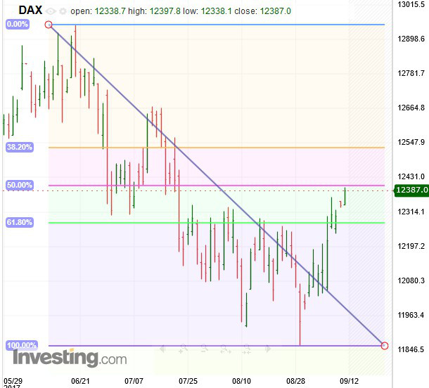 DAX Chart