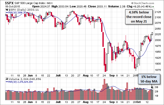 S&P 500 Daily plus Volume