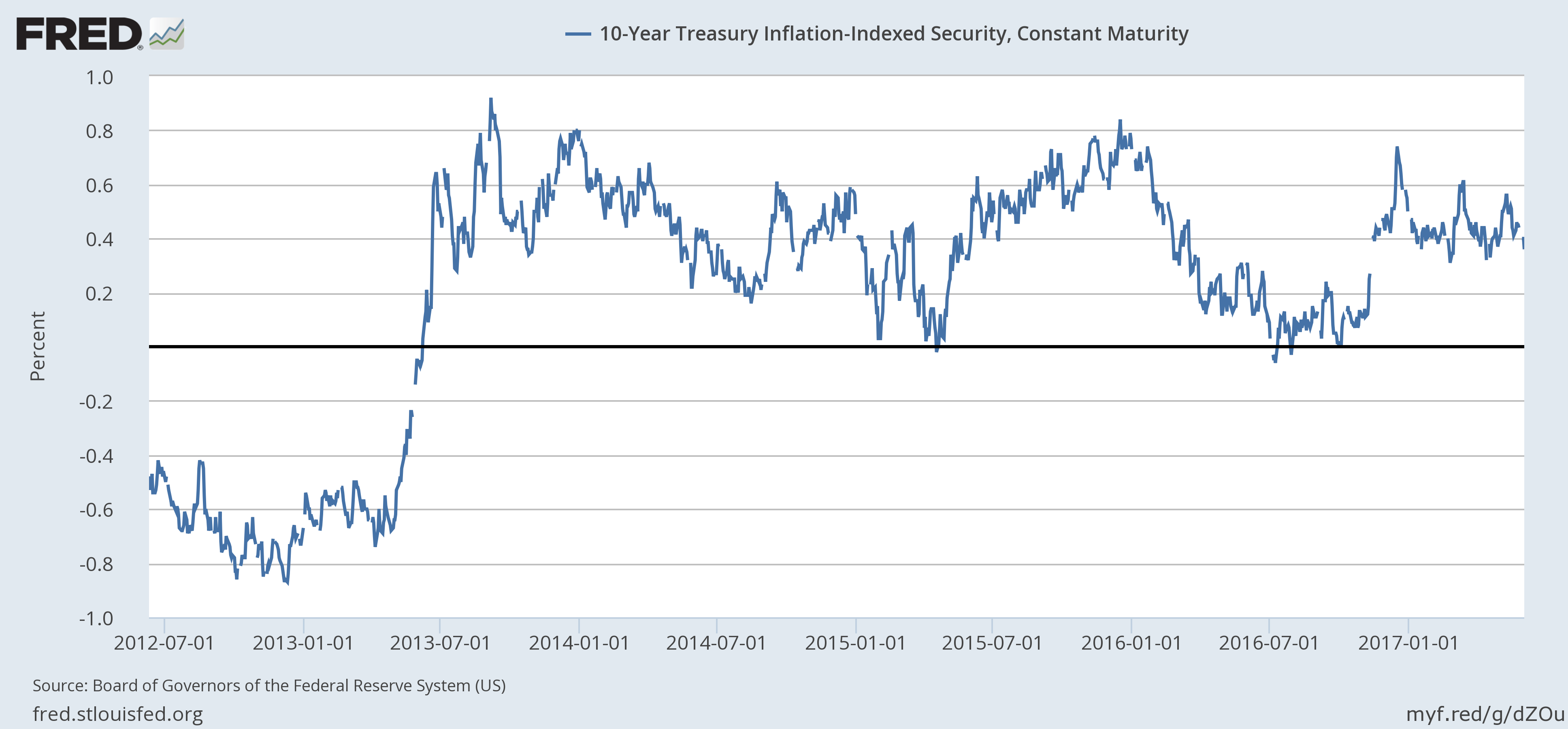 10 Year Treasury Inflation-Indexed Security