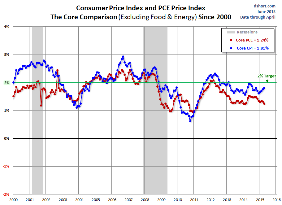 CPI and PCE Price Index: Core Comparison Since 2000