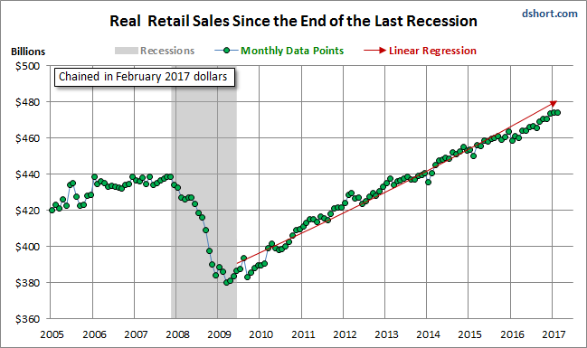 Real Retail Sales Since End Of Last recession