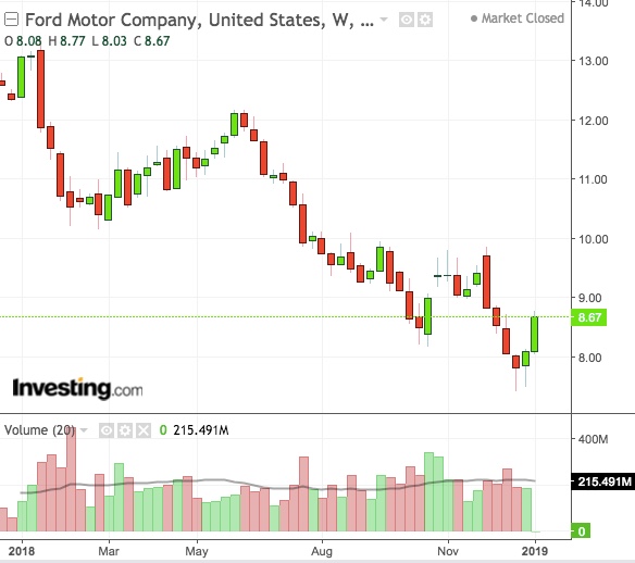 Ford Weekly Chart