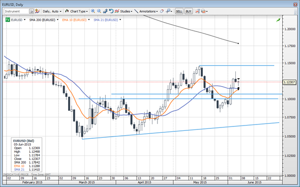 EUR/USD