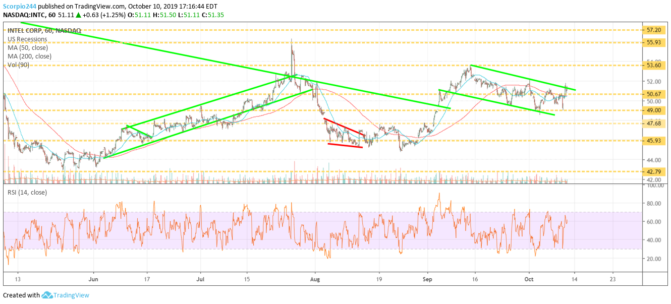 Intel Corp Chart