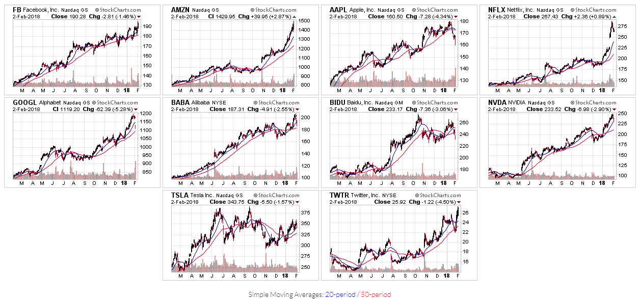 FAANG +5 Stock 1-Y Daily Performance