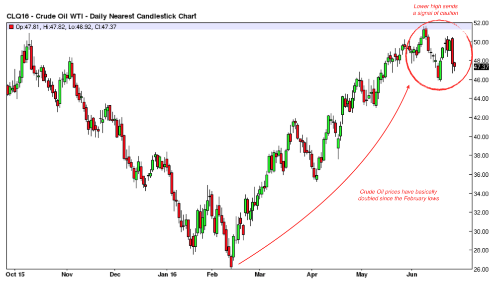 Crude Oil Daily 2015-2016