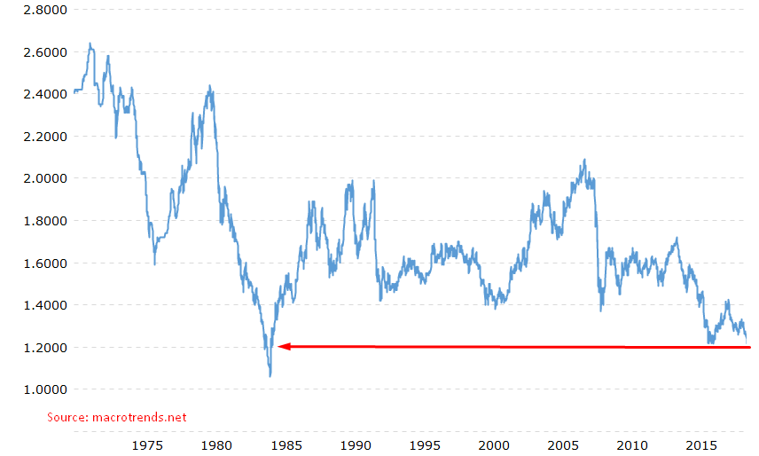 GBP/USD Macro Trend