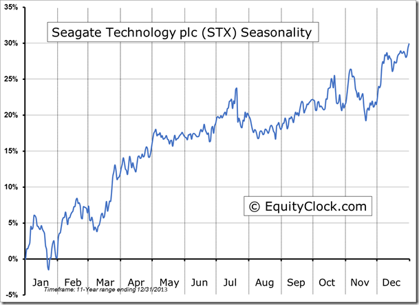 STX Seasonality Chart