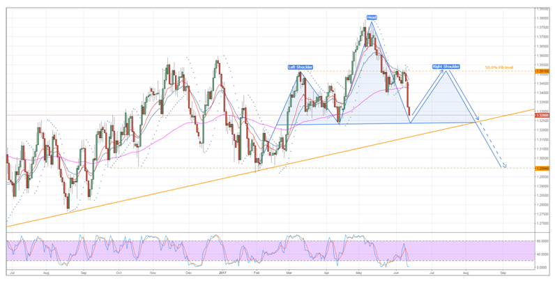 USD/CAD Chart