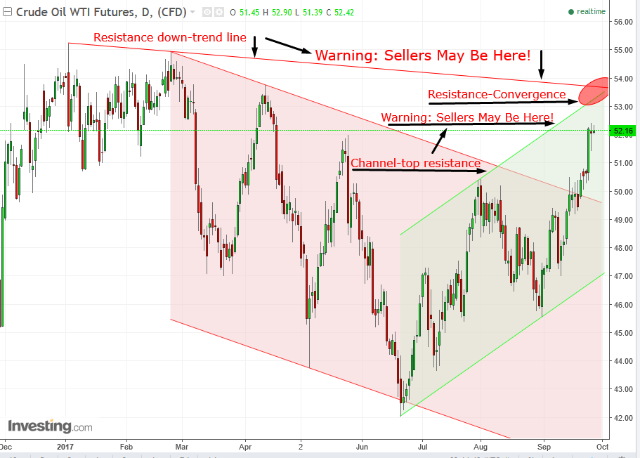 Crude Oil Daily