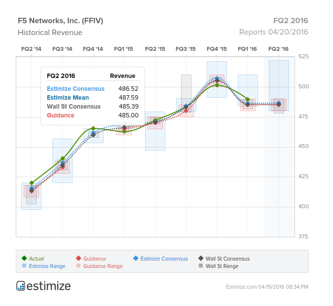 F5 Networks: Historical Revenue