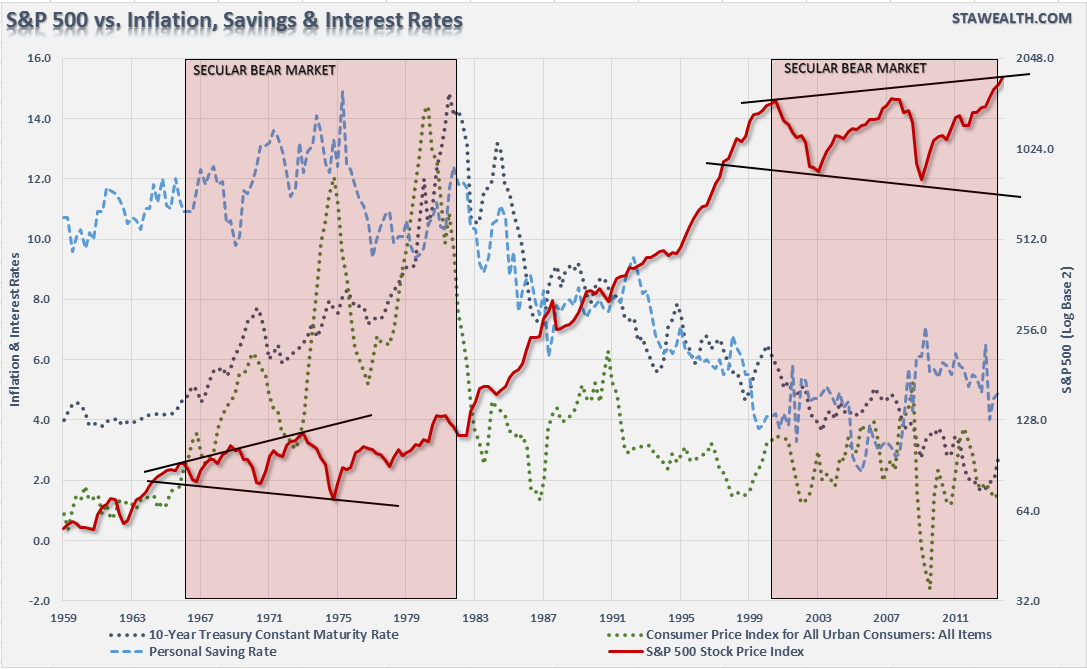 S&P-500 Interest Savings Inflation